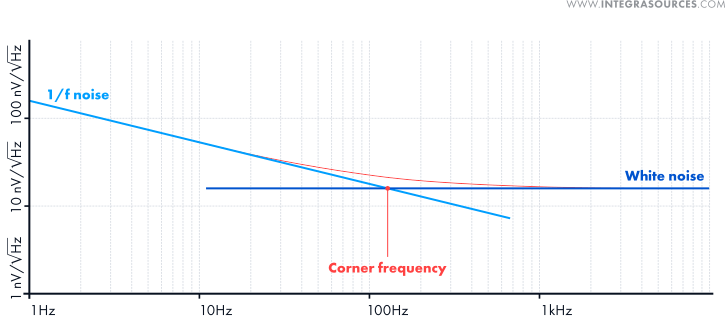 Graph of noise voltage spectral density versus frequency