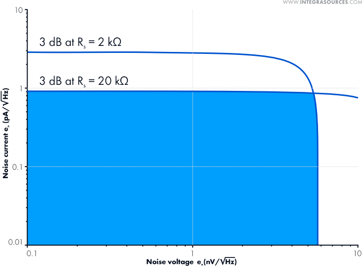 Graph of permissible noise voltage and current values for a preamplifier