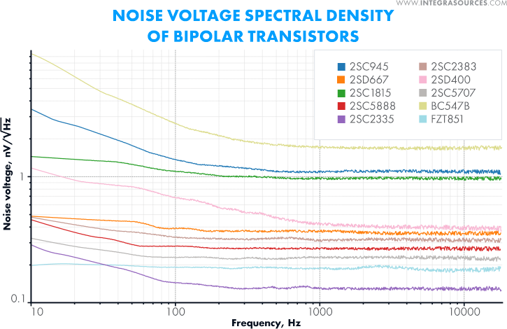 Graph of noise voltage spectral density for a number of bipolar transistors
