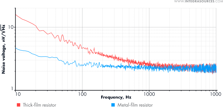 Graphs of 1/f noise of thick-film and metal-film resistors