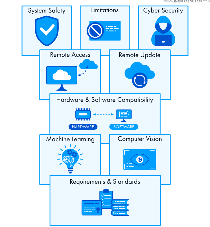 Factors that contribute to the increasing complexity of software for industrial automation solutions