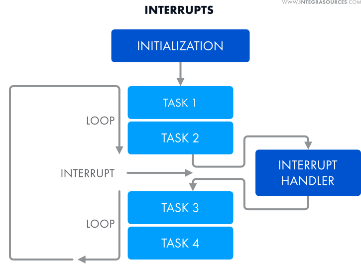 Superloop with interrupts scheme