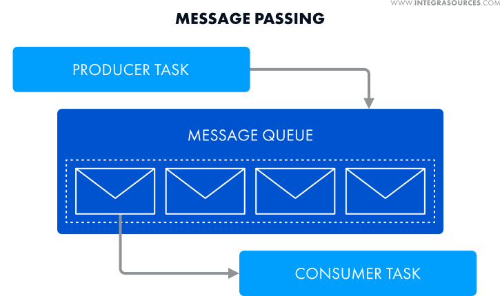 The scheme of message passing in software