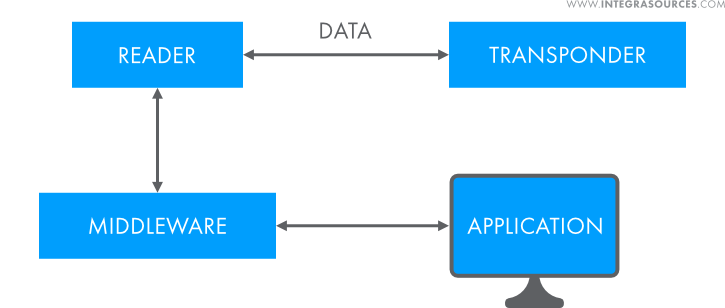 A scheme showing the role of middleware in an RFID or NFC system.