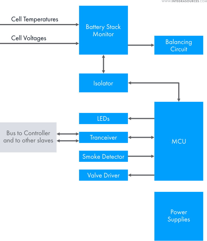 The module controller structure