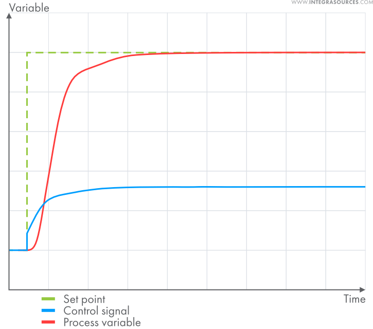 Plot showing a monotonic transient response achieved by properly tuning the PID controller.