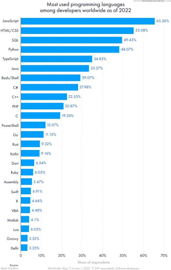 The table shows the most commonly used programming languages among developers around the world as of 2022.