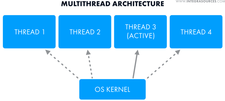 The scheme of a multithread software architecture