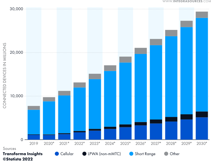 The diagram shows the number of connected devices worldwide from 2019 to 2030 by communication technology.