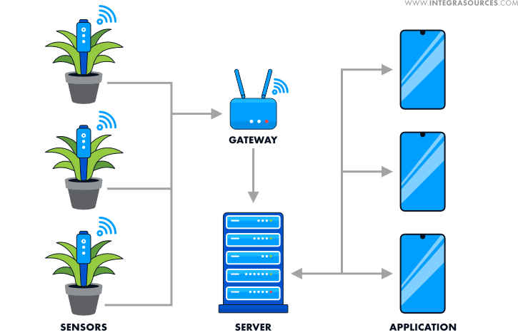 System architecture of the plant care monitoring solution