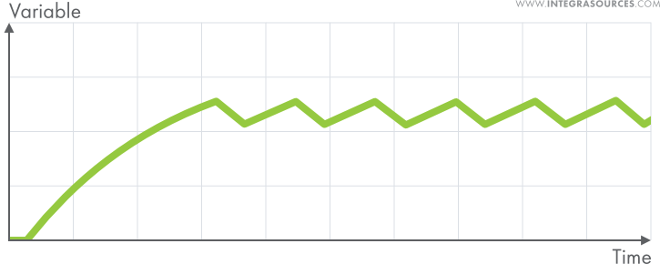 A plot showing the hunting effect typical for on/off controllers.