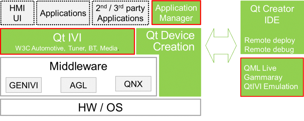 The scheme of the Automative Suite Architecture