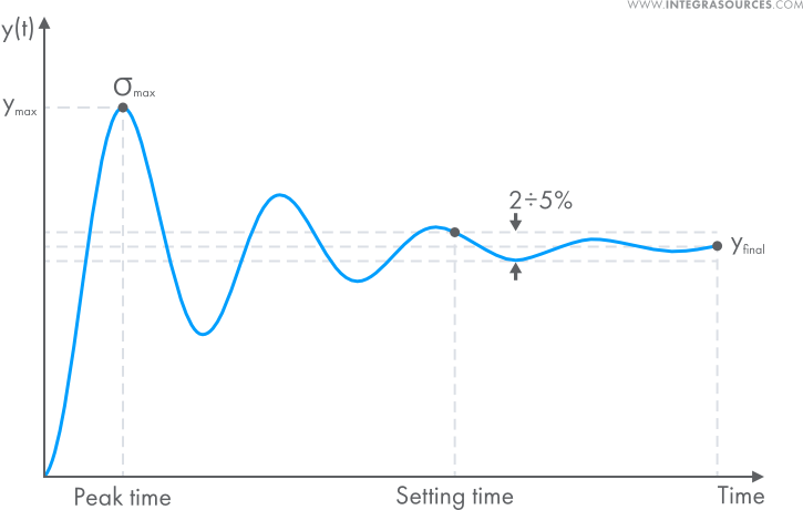 The performance indicators of a transient response: settling time, overshoot, and steady-state process value.