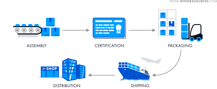 Product assembly, certification, packaging, shipping, and distribution.