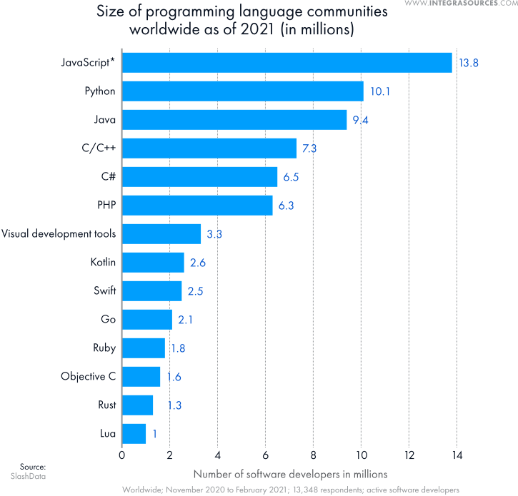 The table shows the world's largest programming language communities as of 2021 (number of software developers in millions).