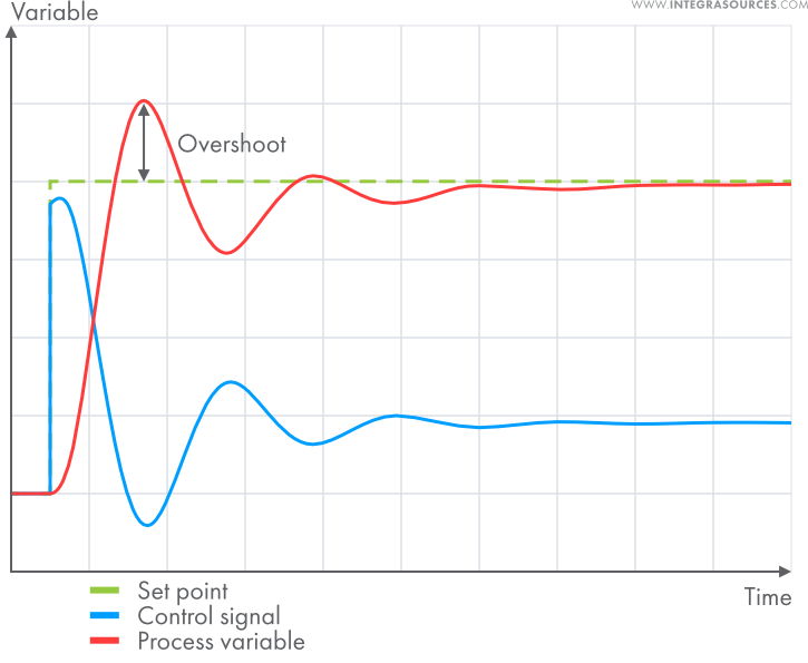 A plot showing the work of a pure I controller. The P and D terms are off.