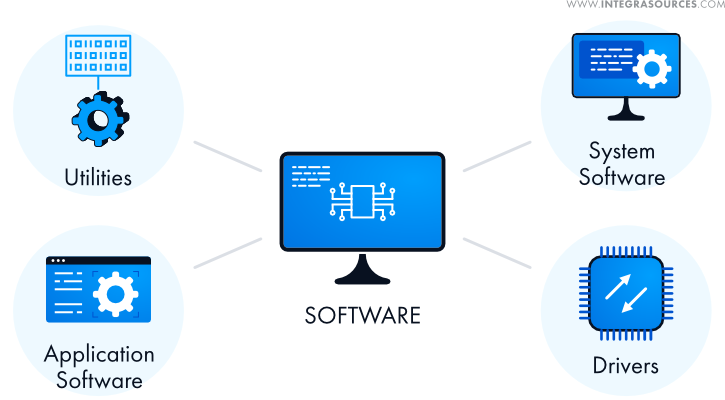 The primary software categories