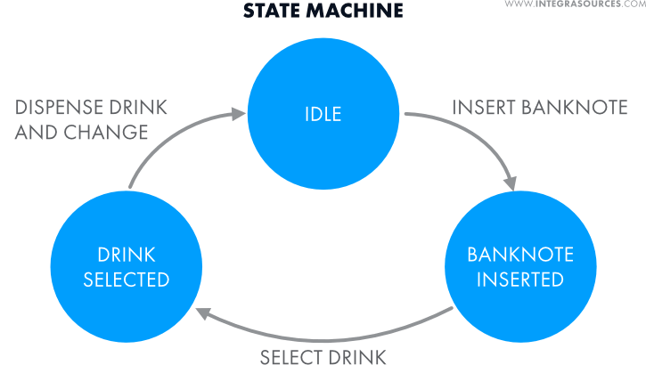 State machine scheme