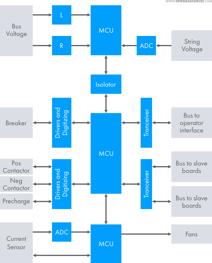 The string controller structure