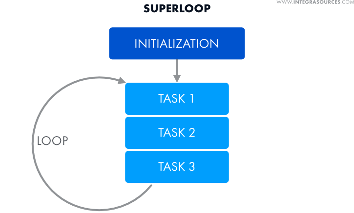 Superloop software scheme