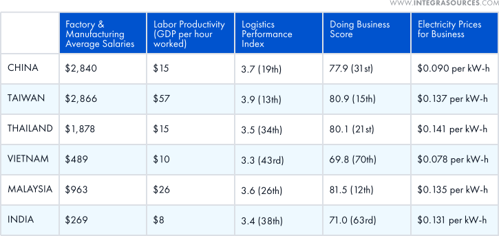 A table showing the average salaries in manufacturing, labor productivity, LPI, doing business score, and electricity prices for enterprises in China, Taiwan, Thailand, Vietnam, Malaysia, and India.