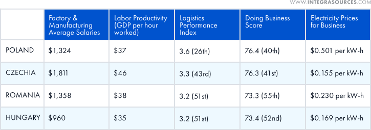 A table showing the average salaries in manufacturing, labor productivity, LPI, doing business score, and electricity prices for enterprises in Poland, Czechia, Romania, and Hungary.