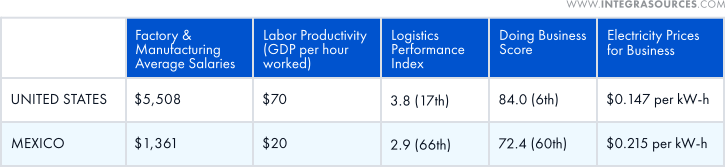 A table showing the average salaries in manufacturing, labor productivity, LPI, doing business score, and electricity prices for enterprises in the United States and Mexico.