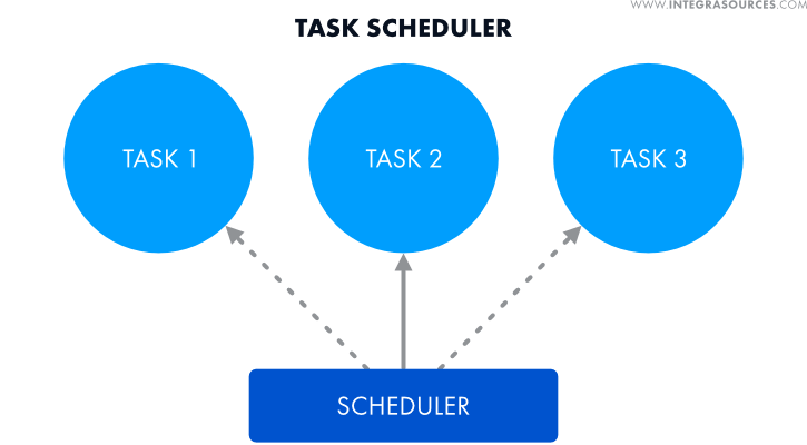Task scheduler scheme