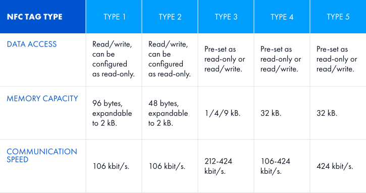 A table showing the technical characteristics of NFC tag types according to NFC-Forum.