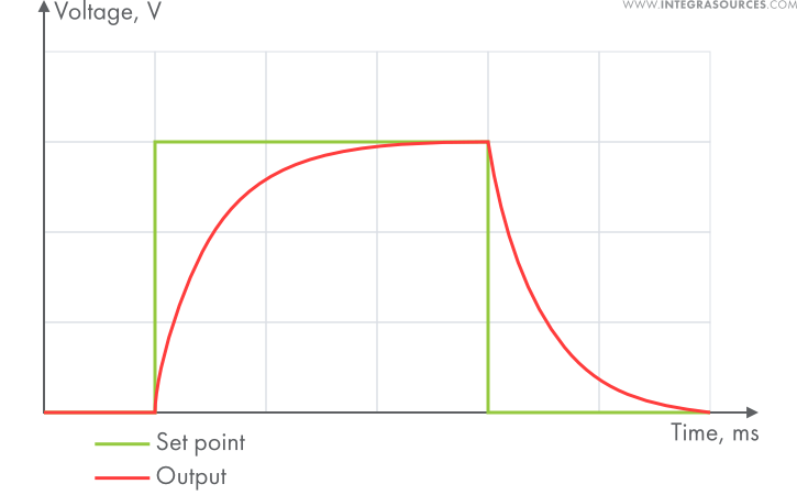 A graph showing a transient response without overshoot.