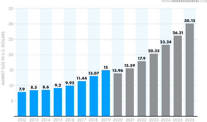 The global warehouse automation market is demonstrating constant growth.